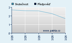 Vývoj odhadované cílové ceny a skutečné ceny titulu
