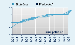 Vývoj odhadované cílové ceny a skutečné ceny titulu