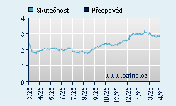 Vývoj odhadované cílové ceny a skutečné ceny titulu
