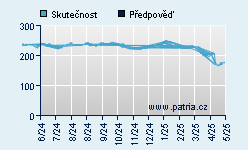 Vývoj odhadované cílové ceny a skutečné ceny titulu