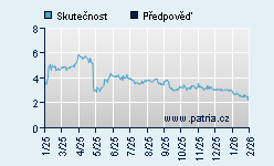 Vývoj odhadované cílové ceny a skutečné ceny titulu