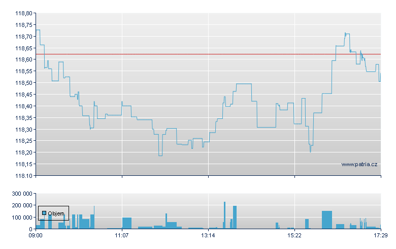 VANGUARD S&P 500 UCITS ETF - London ETF