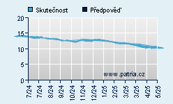 Vývoj odhadované cílové ceny a skutečné ceny titulu