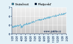 Vývoj odhadované cílové ceny a skutečné ceny titulu