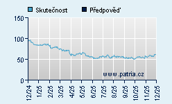 Vývoj odhadované cílové ceny a skutečné ceny titulu