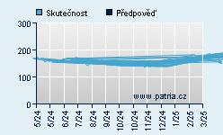 Vývoj odhadované cílové ceny a skutečné ceny titulu