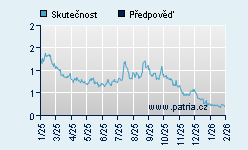 Vývoj odhadované cílové ceny a skutečné ceny titulu