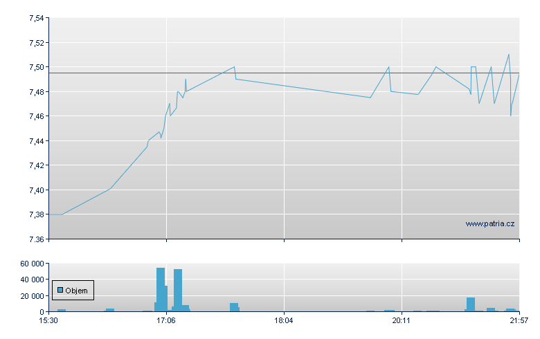 Telia Unsp ADR - US Other OTC (Pink Sheets)