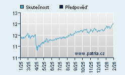 Vývoj odhadované cílové ceny a skutečné ceny titulu