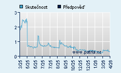 Vývoj odhadované cílové ceny a skutečné ceny titulu