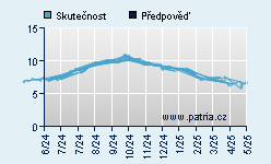 Vývoj odhadované cílové ceny a skutečné ceny titulu