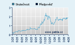 Vývoj odhadované cílové ceny a skutečné ceny titulu