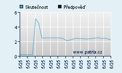 Vývoj odhadované cílové ceny a skutečné ceny titulu