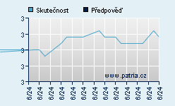 Vývoj odhadované cílové ceny a skutečné ceny titulu