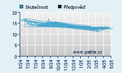 Vývoj odhadované cílové ceny a skutečné ceny titulu