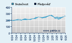 Vývoj odhadované cílové ceny a skutečné ceny titulu