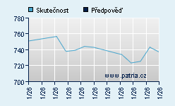 Vývoj odhadované cílové ceny a skutečné ceny titulu