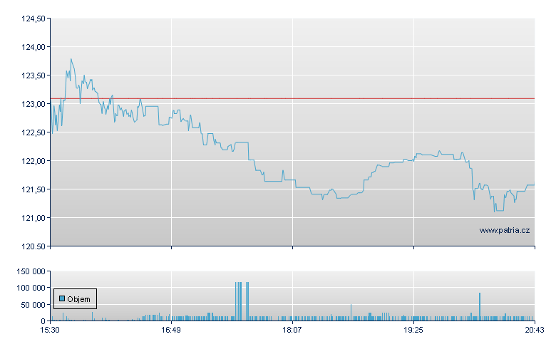 Wintrust Fincl - NASDAQ Cons