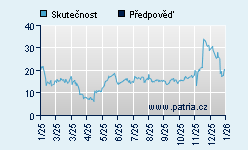 Vývoj odhadované cílové ceny a skutečné ceny titulu