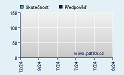 Vývoj odhadované cílové ceny a skutečné ceny titulu