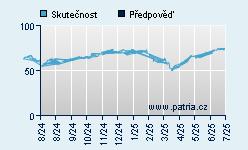 Vývoj odhadované cílové ceny a skutečné ceny titulu