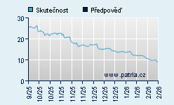 Vývoj odhadované cílové ceny a skutečné ceny titulu