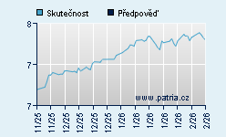 Vývoj odhadované cílové ceny a skutečné ceny titulu