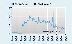 Vývoj odhadované cílové ceny a skutečné ceny titulu