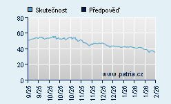Vývoj odhadované cílové ceny a skutečné ceny titulu