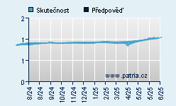 Vývoj odhadované cílové ceny a skutečné ceny titulu