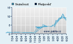 Vývoj odhadované cílové ceny a skutečné ceny titulu