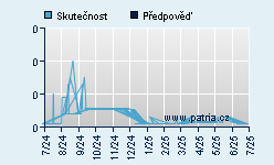 Vývoj odhadované cílové ceny a skutečné ceny titulu