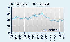 Vývoj odhadované cílové ceny a skutečné ceny titulu