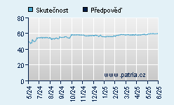 Vývoj odhadované cílové ceny a skutečné ceny titulu