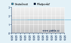 Vývoj odhadované cílové ceny a skutečné ceny titulu