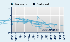 Vývoj odhadované cílové ceny a skutečné ceny titulu