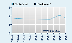 Vývoj odhadované cílové ceny a skutečné ceny titulu