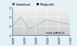 Vývoj odhadované cílové ceny a skutečné ceny titulu