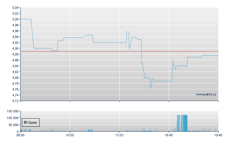 Petrobras Preferred Stock - Frankfurt