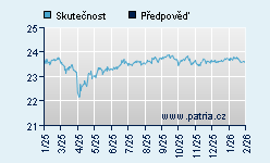 Vývoj odhadované cílové ceny a skutečné ceny titulu