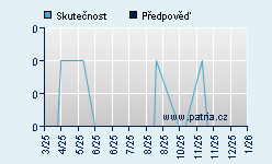 Vývoj odhadované cílové ceny a skutečné ceny titulu
