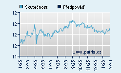 Vývoj odhadované cílové ceny a skutečné ceny titulu