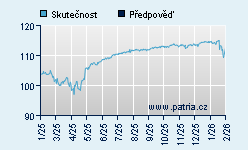 Vývoj odhadované cílové ceny a skutečné ceny titulu
