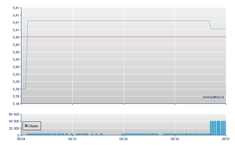 iSh Co Glb USD-Acc - Amsterdam Stock Exchange