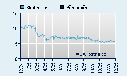 Vývoj odhadované cílové ceny a skutečné ceny titulu