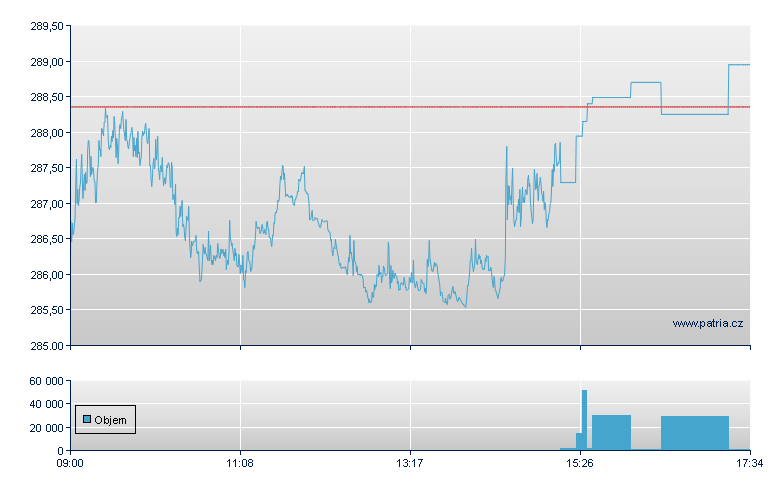 BOOST FTSE 100 3X LEVERAGE - London