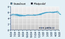 Vývoj odhadované cílové ceny a skutečné ceny titulu