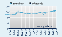 Vývoj odhadované cílové ceny a skutečné ceny titulu