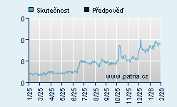 Vývoj odhadované cílové ceny a skutečné ceny titulu