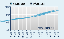 Vývoj odhadované cílové ceny a skutečné ceny titulu